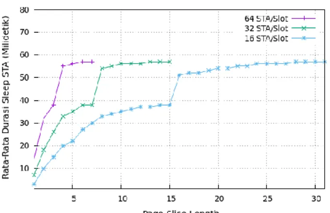Gambar 7. Hasil simulasi durasi sleep STA terhadap Page Slice  Length pada data rate MCS2_0 