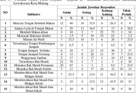 Tabel 1.  Perilaku Pasien Pasca Penyakit  Thypoid di  Kelurahan Lowokwaru Kecamatan   