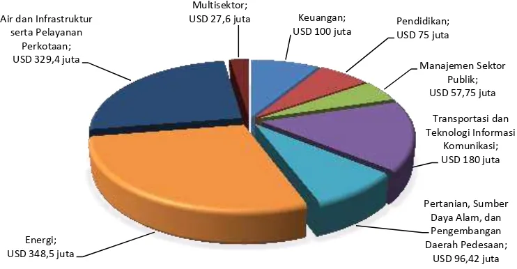 Gambar 2.3 Jumlah Pinjaman Kegiatan ADB pada Triwulan III TA 2014 Berdasarkan Sektor Kegiatan 
