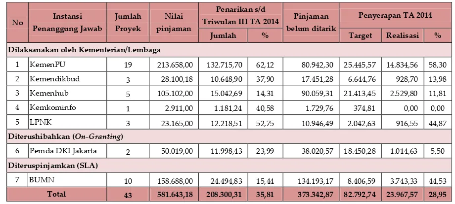 Tabel 2.11 Pinjaman Proyek yang Dibiayai JICA sampai dengan Triwulan III TA 2014 