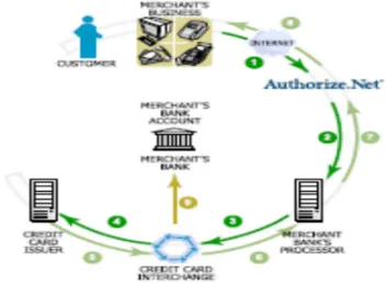 Gambar 3.2. Proses Kerja  Payment Gateway 