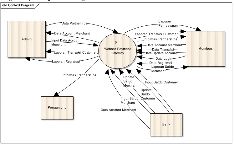 Gambar 3.3 menunjukkan diagram konteks dari website payment gateway. DFD dari website 