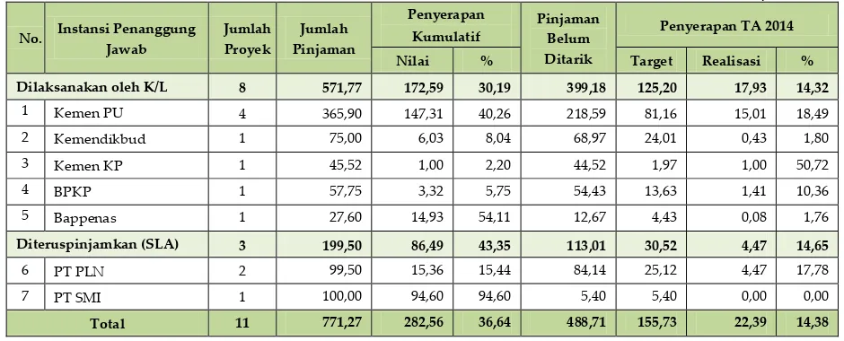 Tabel 2.4 Realisasi Penyerapan Pinjaman ADB Menurut Instansi Penanggung Jawab, Triwulan II TA 2014 