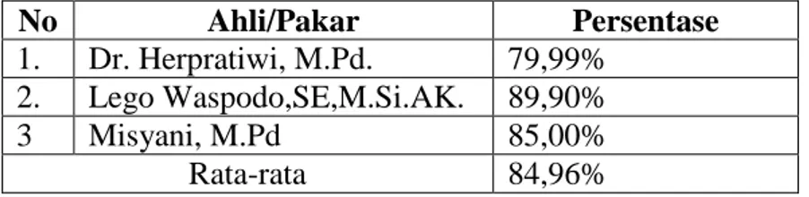 Tabel 3.8 Hasil validitas telaah ahli/pakar pada instrumen input.  No  Ahli/Pakar  Persentase  1