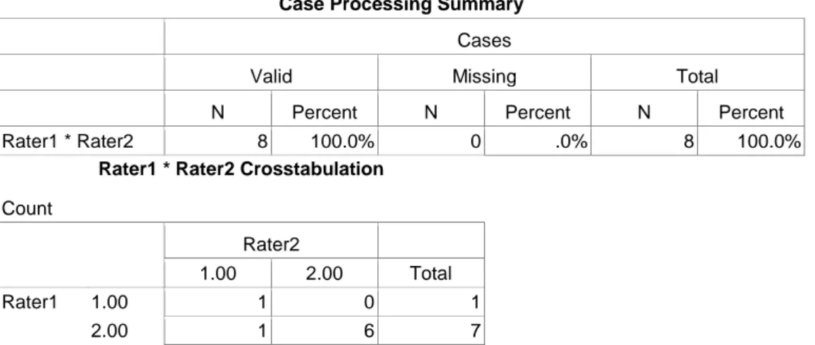 Tabel 3.15 Nilai koefisien kappa uji coba teoritik untuk instrumen penilaian  evaluasi komponen context 