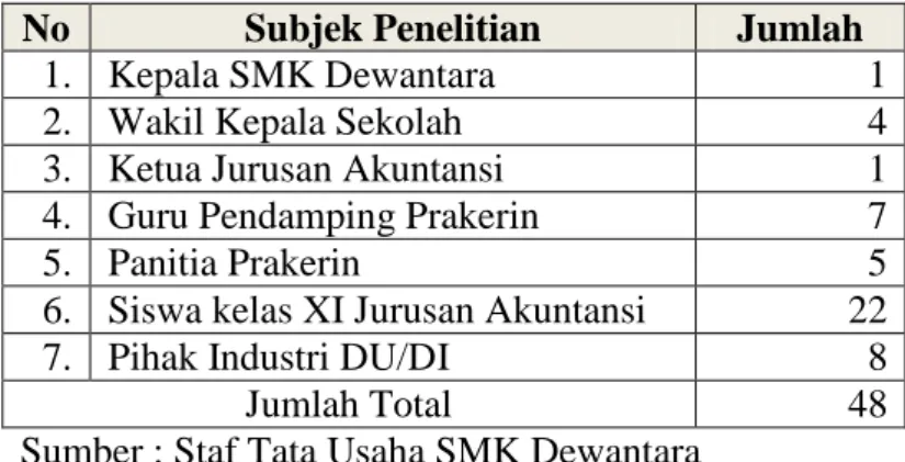 Tabel 3.1 Subjek penelitian  