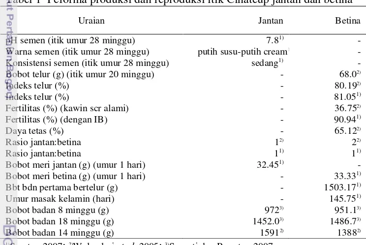 Tabel 1  Peforma produksi dan reproduksi itik Cihateup jantan dan betina 