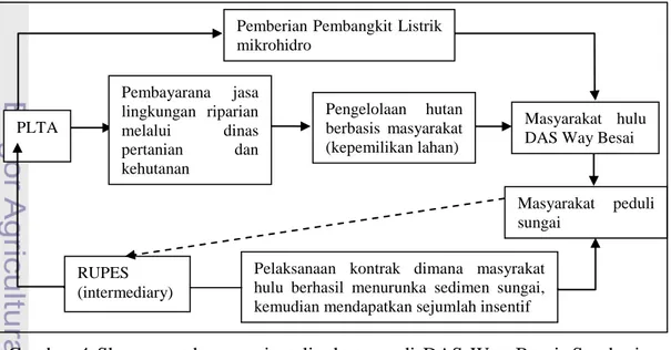Gambar  4  Skema  pembayaran  jasa  lingkungan  di  DAS  Way  Besai,  Sumberjaya  Lampung