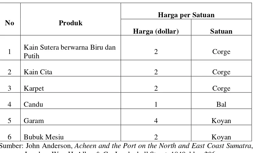 Tabel 4.  Daftar Barang-Barang Yang Diekspor Melalui Pelabuhan Tanjung Balai 