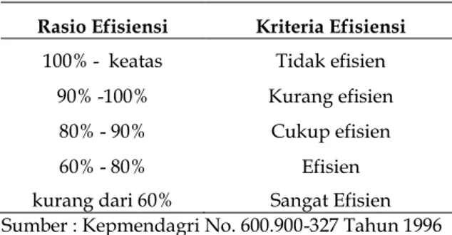 Tabel 4  Kriteria Efisiensi 