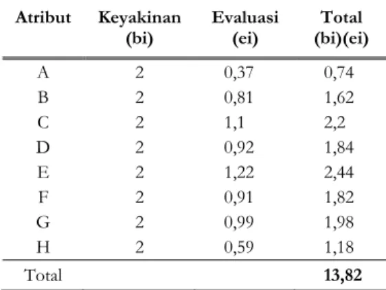 Tabel 4. Sikap Konsumen (bi.ei) 