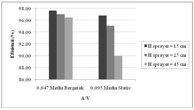 Gambar 8. Grafik perbandingan A/V dan efisiensi removal SO2 