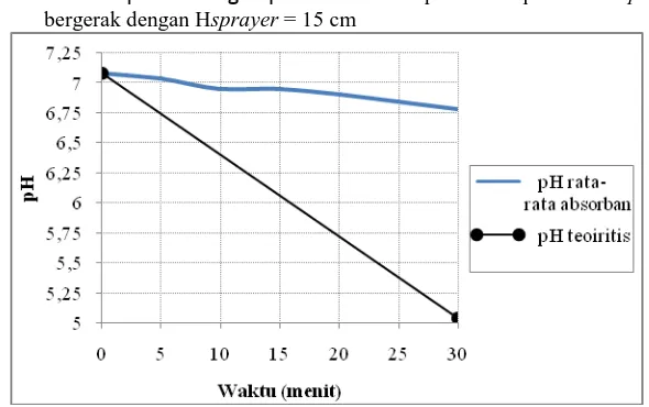Gambar 1. Grafik perbandingan pH absorban dan pH teoritis pada media packing            statis dengan Hsprayer = 15 cm 