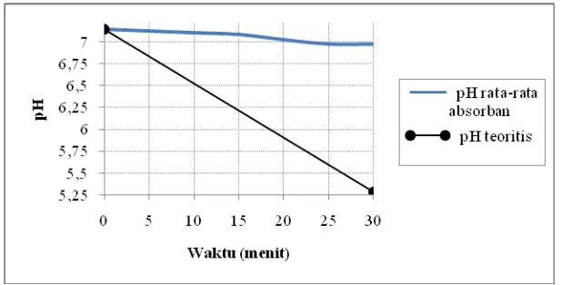 Gambar 4. Grafik perbandingan pH absorban dan pH teoritis pada media packing            bergerak dengan Hsprayer = 25 cm 