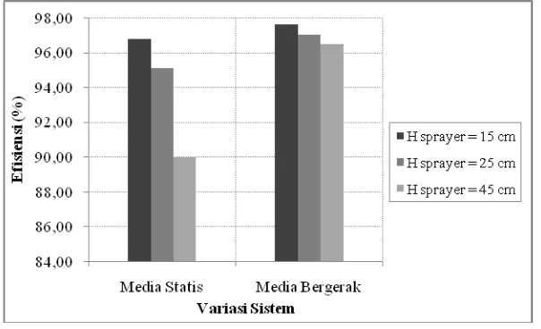 Gambar 7. Grafik perbandingan variasi tinggi sprayer dan efisiensi removal SO2 