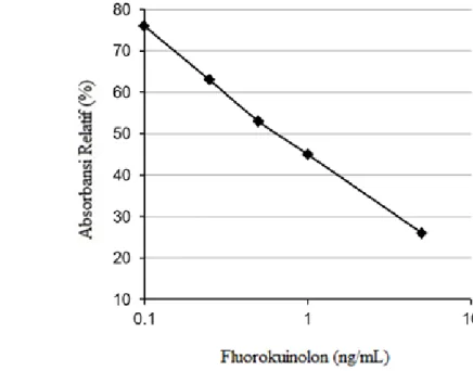 Gambar 4  Kurva standar untuk fluorokuinolon pada daging ayam. 