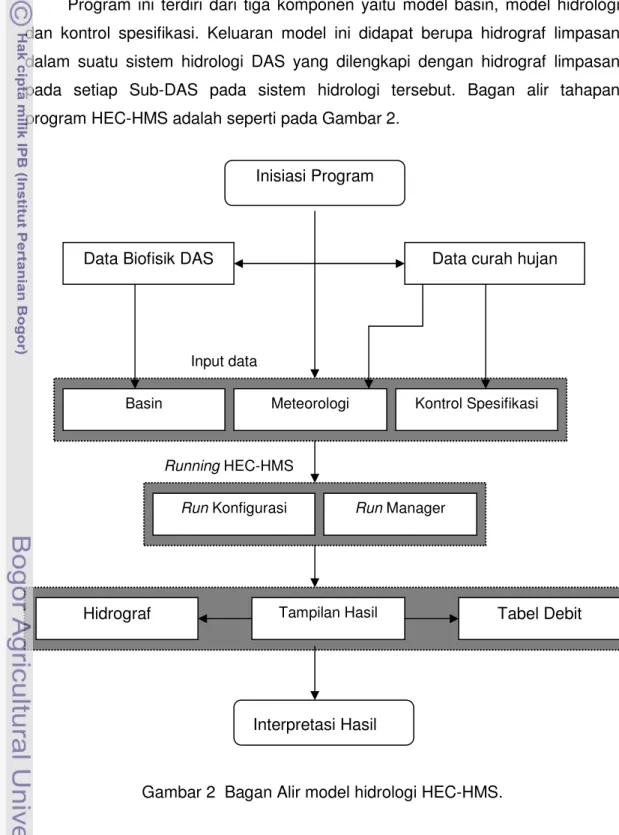 Gambar 2  Bagan Alir model hidrologi HEC-HMS. 