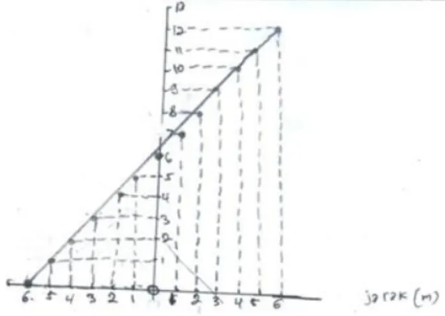 Gambar 6. Grafik untuk kondisi kecepatan tetap yang dihasilkan S1 sebelum refleksi 
