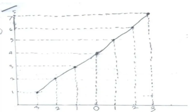 Gambar 7. Grafik untuk kondisi kecepatan tetap yang dihasilkan S3 sebelum refleksi 