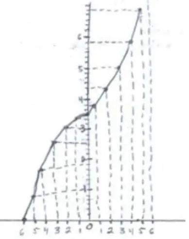 Gambar 3. Grafik untuk kondisi kecepatan berubah yang dihasilkan S1 sebelum  refleksi 