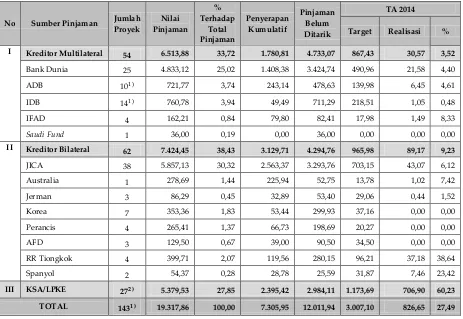 Tabel 1.2 Pelaksanaan Pinjaman Luar Negeri Berdasarkan Sumber Pinjaman 