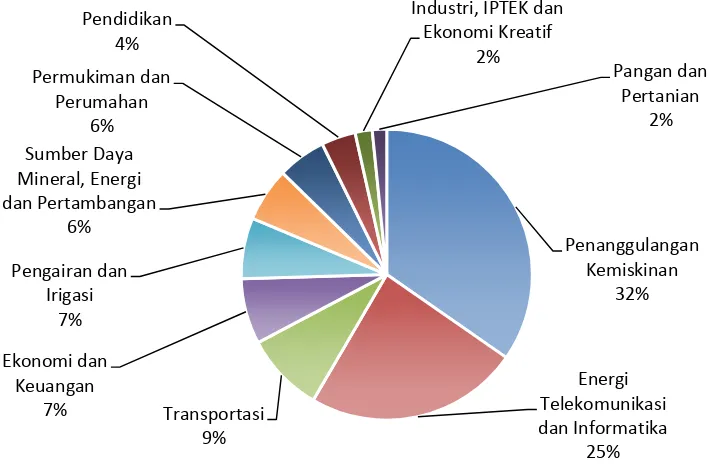 Gambar 2.2 Proporsi Jumlah Pinjaman Bank Dunia Menurut Sektor Triwulan I Tahun 2014 Sumber: Lampiran Laporan Kinerja Pelaksanaan PHLN Triwulan I Tahun 2014 (diolah) 