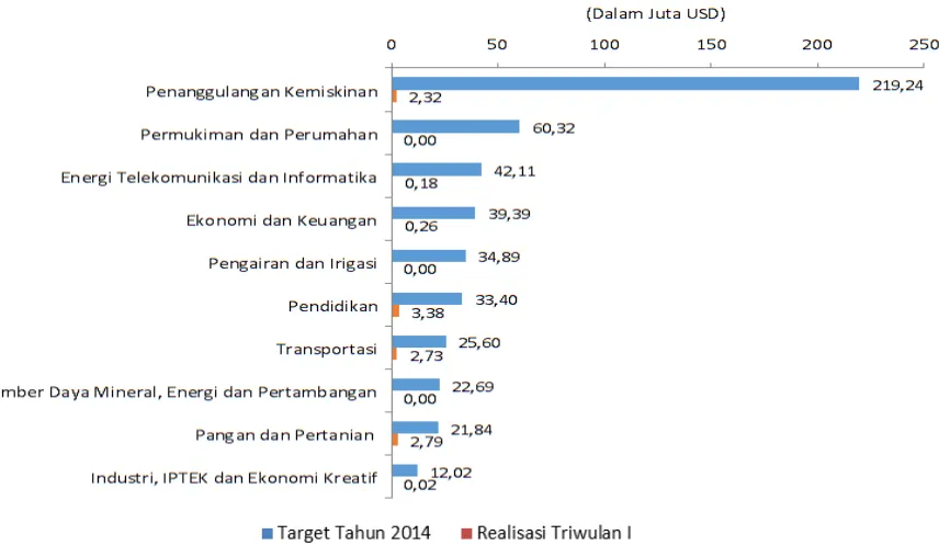 Gambar 2.3 Realisasi penyerapan Dana Pinjaman Bank Dunia Menurut Sektor, Triwulan I Tahun 2014 Sumber: Lampiran Laporan Kinerja Pelaksanaan PHLN Triwulan I Tahun 2014 (diolah) 