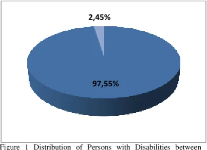 Figure 1 Distribution of Persons with Disabilities between 