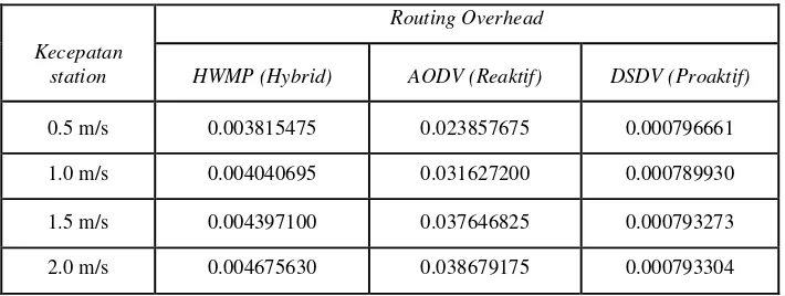 Tabel 4.2 Data Rata-rata Nilai NRL dari Masing-masing Jumlah Node Station 