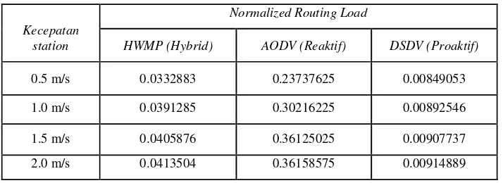 Tabel 4.4 Data Rata-rata Nilai NRL dari Masing-masing Kecepatan Node Station 