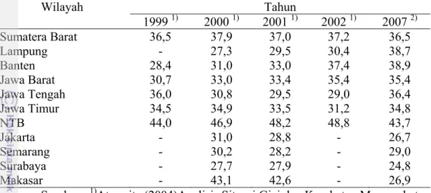 Tabel 3 Prevalensi stunting  balita berdasarkan survei gizi dan kesehatan HKI  tahun 1999-2001 dan Riskesdas 2007 