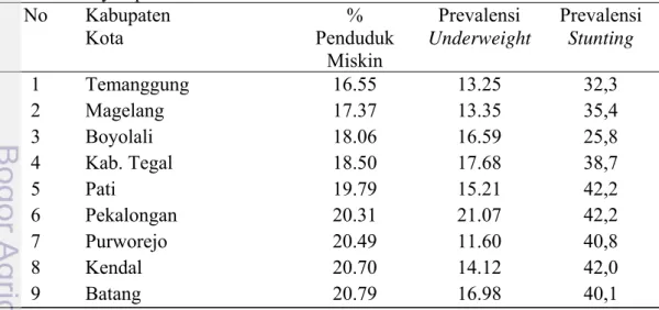 Tabel 5 Daftar kabupaten kota di Jawa Tengah dan Jawa Timur yang dijadikan   wilayah penelitian  No Kabupaten  Kota  Penduduk %  Miskin   Prevalensi  Underweight  Prevalensi Stunting  1 Temanggung  16.55  13.25  32,3  2 Magelang  17.37  13.35  35,4  3 Boyo