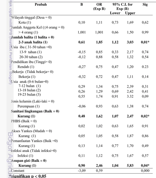 Tabel 21 Faktor determinan underweight  anak  usia 0-23  