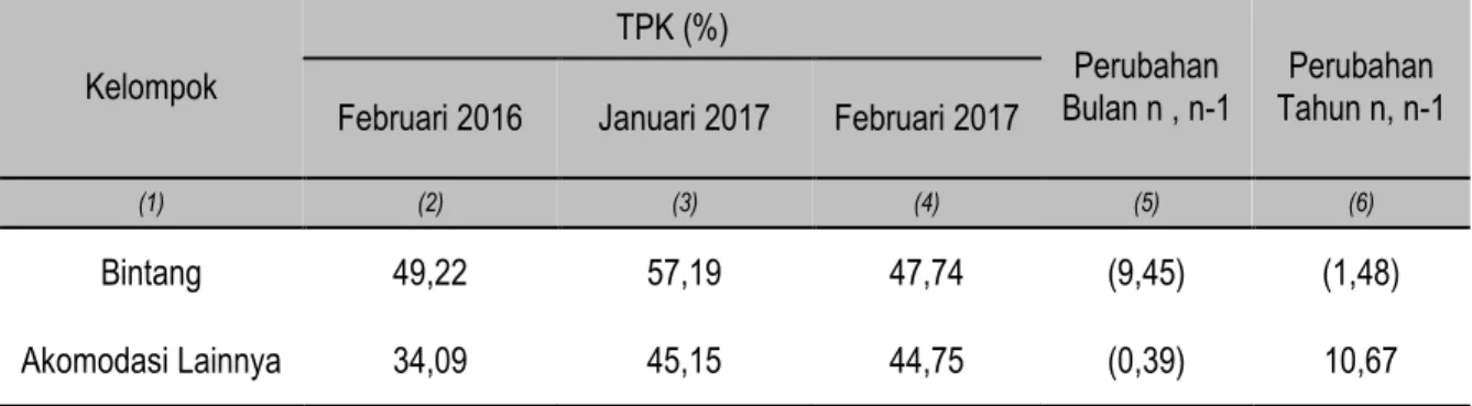 Tabel 1.  Persentase TPK pada Hotel Bintang, Akomodasi Lainnya di Provinsi Lampung  Februari 2016, Januari 2017 dan Februari 2017 