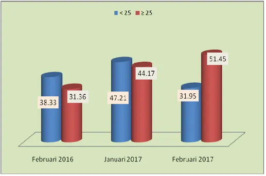 Grafik 2. Persentase TPK pada Akomodasi Lainnya di Provinsi Lampung Menurut  Kelompok Kamar Februari 2016, Januari 2017 dan Februari 2017 