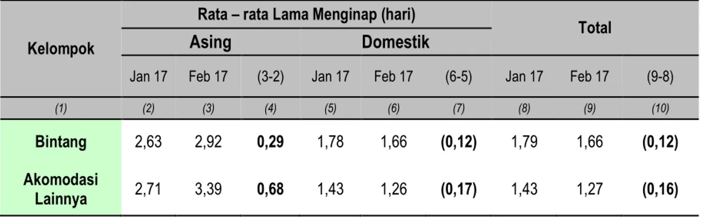 Tabel 7.    Rata-rata Lama Menginap Tamu Asing dan Dalam Negeri Hotel Bintang,   dan Akomodasi Lainnya Provinsi Lampung Januari 2017 dan Februari 2017 