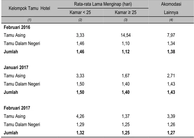 Tabel 9.   Rata-rata Lama Menginap Tamu Asing dan Dalam Negeri di Akomodasi Lainnya  Provinsi Lampung Februari 2016, Januari 2017 dan Februari 2017 