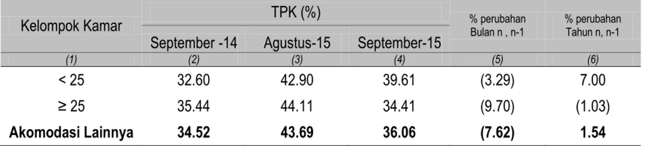 Grafik 2. Persentase TPK pada Akomodasi Lainnya di Provinsi Lampung Menurut  Kelompok Kamar September 2014, Agustus 2015, dan September 2015 