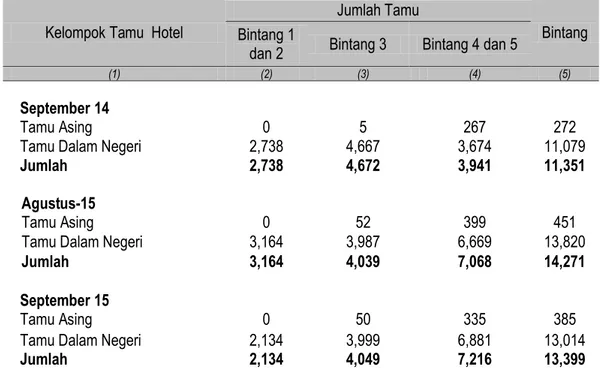 Tabel 6.  Jumlah Tamu Asing dan Dalam Negeri yang Menginap di Hotel Bintang                                    Provinsi Lampung September 2014, Agustus 2015, dan September 2015 