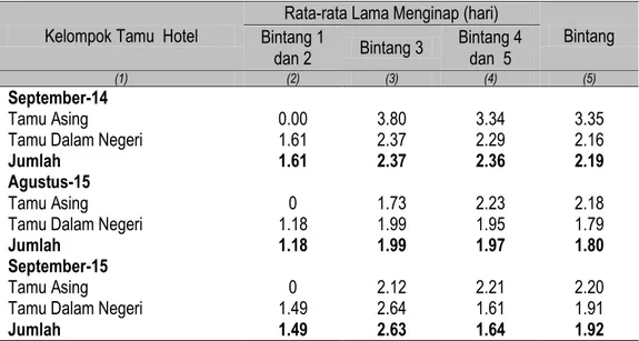 Tabel 10.   Rata-rata Lama Menginap Tamu Asing dan Dalam Negeri di Akomodasi Lainnya  Provinsi Lampung September 2014, Agustus 2015, dan September 2015 