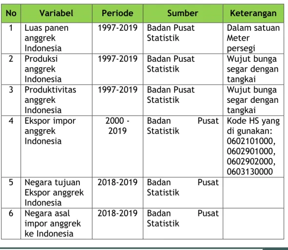 Tabel 2.1. Jenis Variabel, Periode dan Sumber Data. 