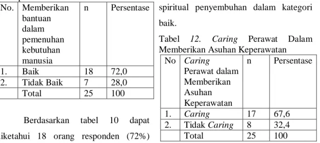 Tabel  11  Distribusi  Caring  Perawat  berdasarkan  terbuka  pada  eksistensial,  fenomenologikal  dan  distensi  spiritual  penyembuhan  No 
