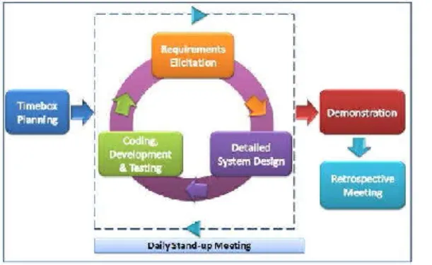 Gambar 1  Tahapan Agile Development System [6]