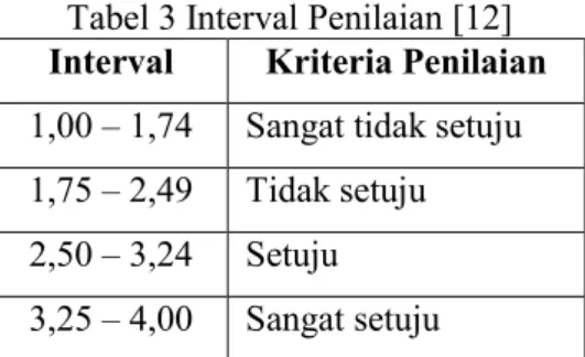 Tabel 3 Interval Penilaian [12]