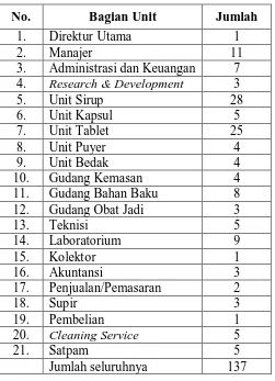 Tabel 2. Status dan Jumlah Personil pada PT. MUTIFA 