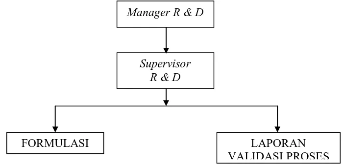 Gambar 2. Struktur Organisasi R & D di PT. MUTIFA  