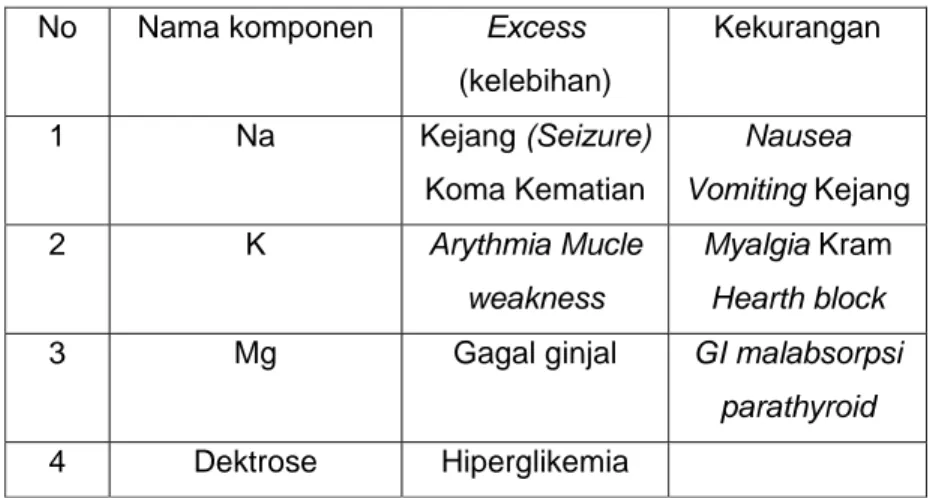 Tabel II Akibat kelebihan dan kekurangan pada pemberian nutrisi parenteral 