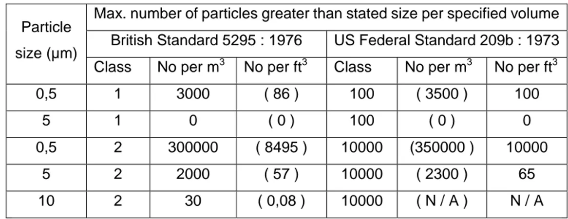 Tabel I. Environmental cleanliness standards 