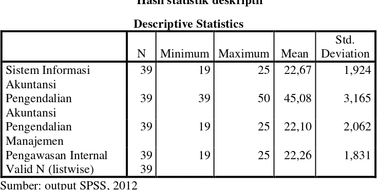 Tabel 4.1 Hasil statistik deskriptif 