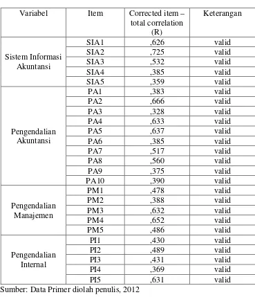 Tabel 4.2 Hasil uji validitas 